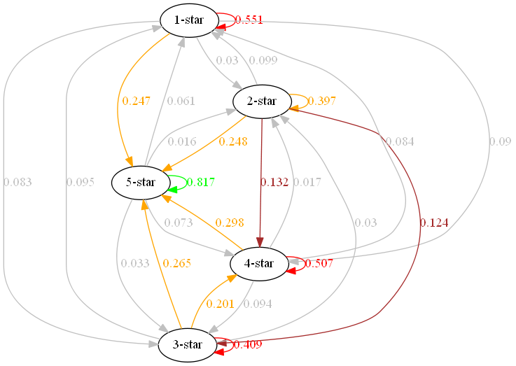 markov-chain-graphs